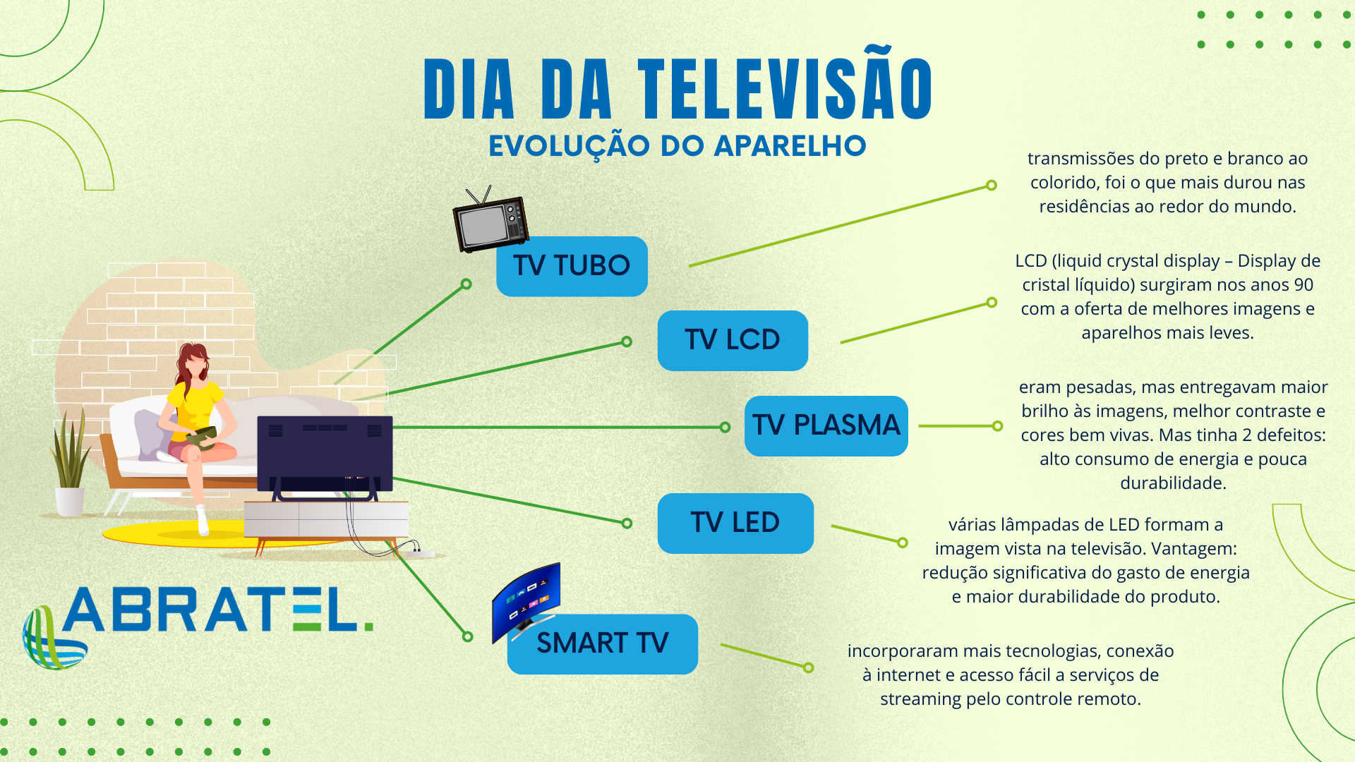 Evolução dos modelos de televisão conforme os anos, da TV em Tubo até a Smart TV